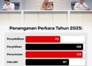 KPK Tetapkan 116 Tersangka Korupsi di Tahun 2025: Suap dan Gratifikasi Masih Merajalela, Sampai Kapan?