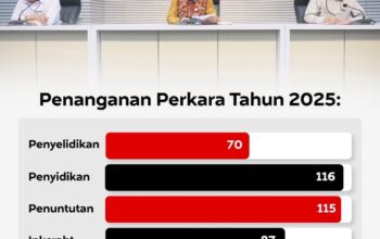 KPK Tetapkan 116 Tersangka Korupsi di Tahun 2025: Suap dan Gratifikasi Masih Merajalela, Sampai Kapan?