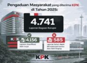 4.741 Laporan Dugaan Korupsi Masuk ke KPK Sepanjang 2025: Publik Berani Melapor, Sejauh Mana Negara Melindungi?