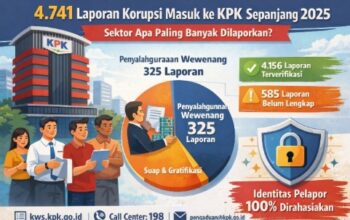 Ilustrasi gedung KPK dan data 4.741 laporan dugaan korupsi sepanjang 2025, menunjukkan sektor penyalahgunaan wewenang sebagai laporan terbanyak ke Komisi Pemberantasan Korupsi.