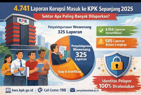Ilustrasi gedung KPK dan data 4.741 laporan dugaan korupsi sepanjang 2025, menunjukkan sektor penyalahgunaan wewenang sebagai laporan terbanyak ke Komisi Pemberantasan Korupsi.
