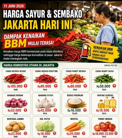 Harga sayur dan sembako di pasar Jakarta naik akibat dampak kenaikan BBM dan biaya distribusi dari daerah sentra produksi