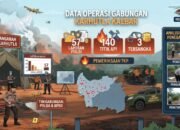 57 Kasus Karhutla Ditangani Polda Kalbar, 3 Tersangka dan 709,9 Hektare Terbakar: Ada Apa di Balik Lonjakan Ini?